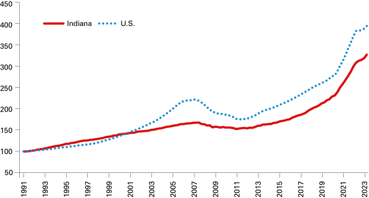 Line graph showing the House Price Index for Indiana and the U.S. from 1991 Q1 to 2023 Q2. Both lines have increased substantially in recent years.
