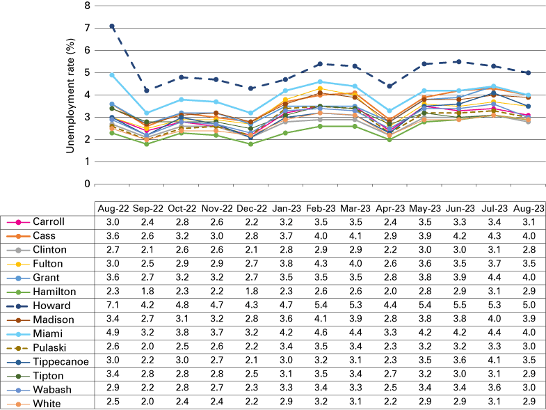 Line chart and data table from August 2022 to August 2023, showing unemployment rates for each of the 14 counties in the region.