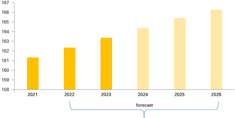 Column chart showing Bloomington MSA population data for 2021 and forecasted data from 2022 to 2026.