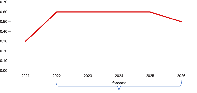 Line graph showing Bloomington MSA year-over-year percent change in population data for 2021 and forecasted data from 2022 to 2026.