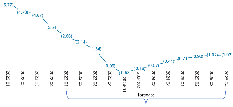 Line graph showing Bloomington MSA year-over-year percent change in payroll employment data for all four quarters of 2022 and forecasted data for all quarters of 2023 through 2025.