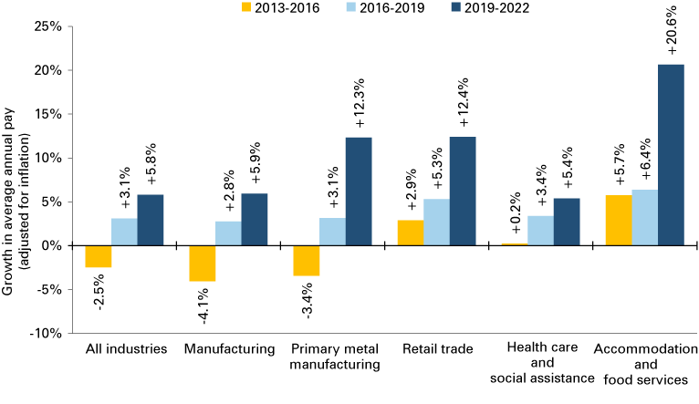 Vertical bar chart showing growth in average annual real pay for all industries, manufacturing, primary metal manufacturing, retail trade, health care and social assistance and accommodation and food services in Northwest Indiana for three time periods: 2013-2016, 2016-2019 and 2019-2022.