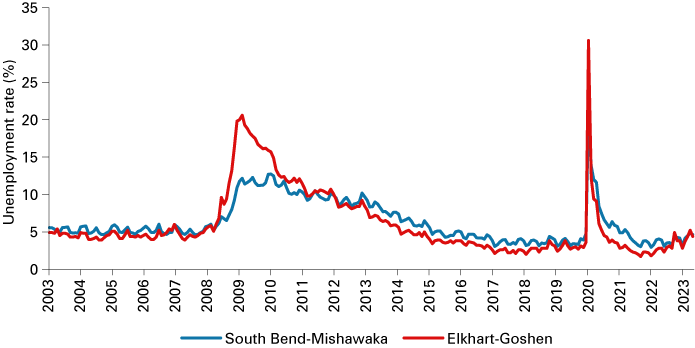 Line chart showing the unemployment rate for the South Bend-Mishawaka and Elkhart-Goshen MSAs from January 2003 to August 2023.