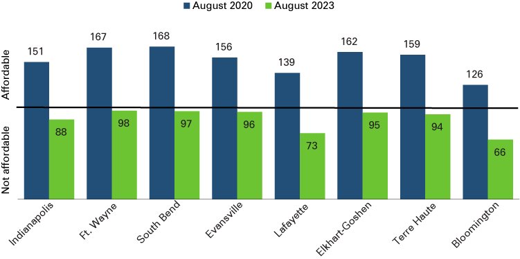 Column chart showing the Home Ownership Affordability Index values for both August 2020 and August 2023 for the following Indiana metros: Indianpaolis, Fort Wayne, South Bend, Evansville, Lafayette, Elkhart-Goshen, Terre Haute and Bloomington. All index values are below 100 (or not affordable) for August 2023 with Bloomington being the lowest at 66.