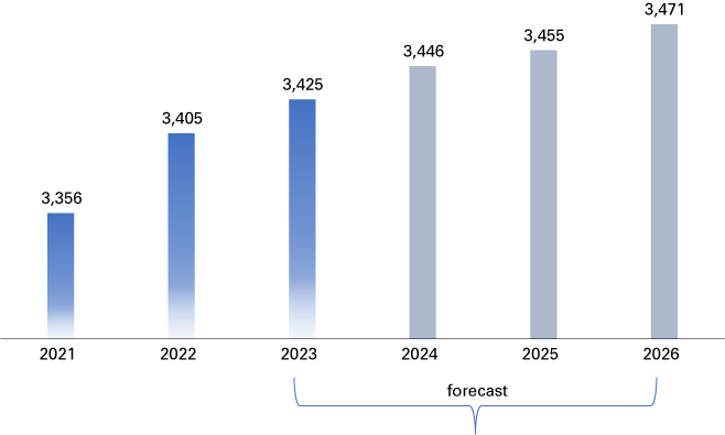 Column graph showing the Indiana resident labor force data from 2021 and 2022 and the forecast for 2023 to 2026.
