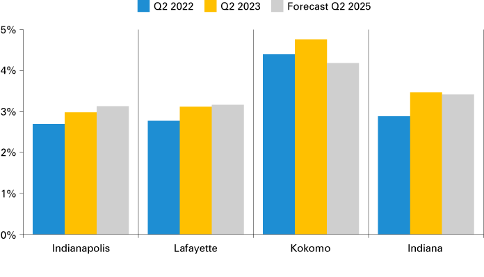 Column chart showing unemployment rates for the second quarters of 2022 and 2023 and a forecast of the unemployment rate for the second quarter of 2025 for Indianapolis, Lafayette, Kokomo and Indiana.