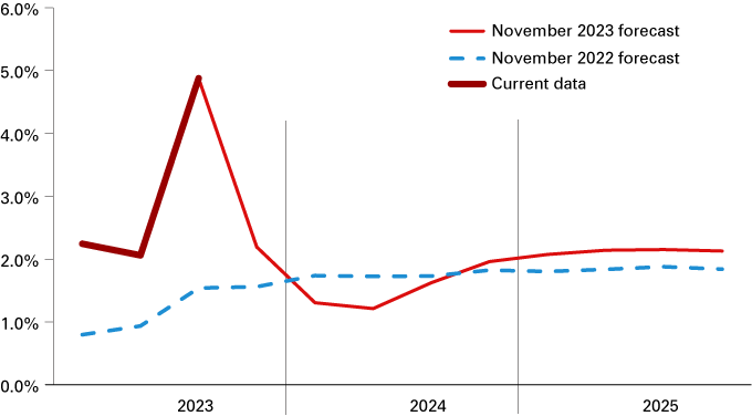 Line graph contrasting the annual rate of change in U.S. real GDP data for Q1 through Q3 of 2023 with projections made in 2022 and 2023 for all quarters in 2024 and 2025.