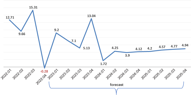 Line graph showing Bloomington MSA year-over-year percent change in payroll volume data for all four quarters of 2022 and forecasted data for all quarters of 2023 through 2025.