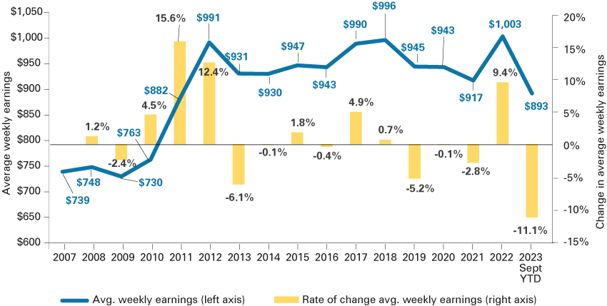 Dual axis combination chart showing the total private average weekly earnings in the Columbus MSA with a line graph and vertical bars showing the annual percent change in average weekly earnings from 2007 to September 2023.