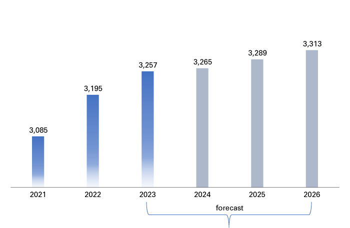 Column graph showing the Indiana total payroll employment data from 2021 and 2022 and the forecast for 2023 to 2026.