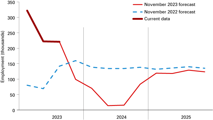 Line graph contrasting the monthly change in U.S. employment data for Q1 through Q3 of 2023 with projections made in 2022 and 2023 for all quarters in 2024 and 2025. 