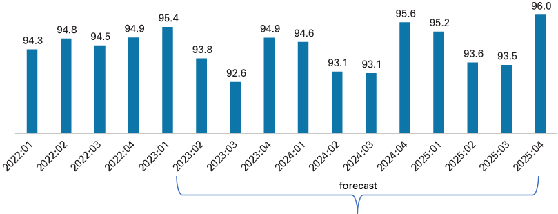 Column chart showing Bloomington MSA resident labor force data from 2022 Q1 to 2023 Q1 and forecasted data from 2023 Q2 to 2025 Q4.