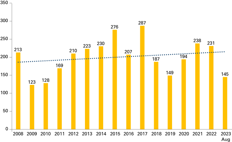 Vertical bar chart showing the number of building permits per fiscal year (October to September) for the Columbus MSA from 2008 to August 2023.