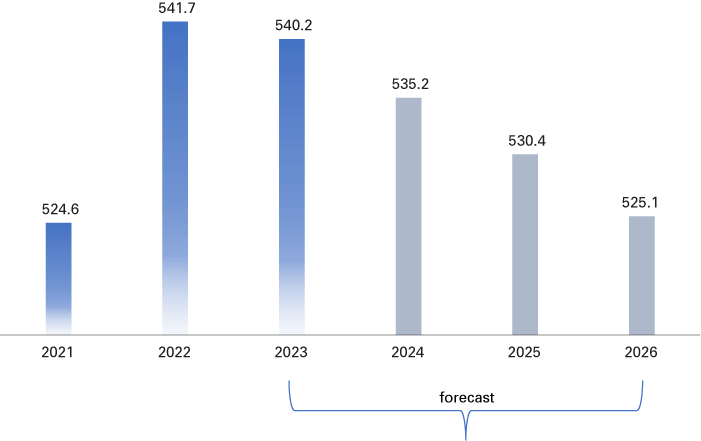 Column graph showing the Indiana manufacturing payroll employment data from 2021 and 2022 and the forecast for 2023 to 2026.