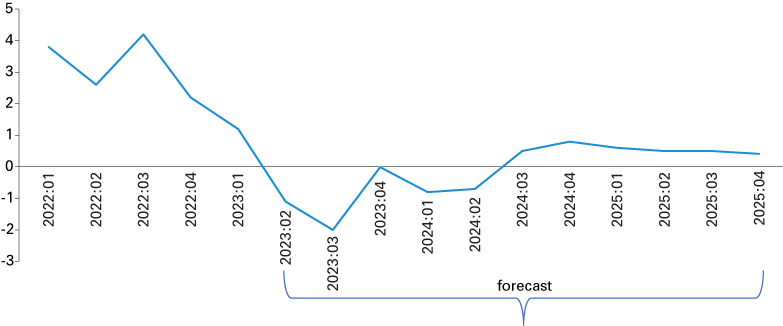 Line graph showing Bloomington MSA year-over-year percent change in labor force data from 2022 Q1 to 2023 Q1 and forecasted data from 2023 Q2 to 2025 Q4.
