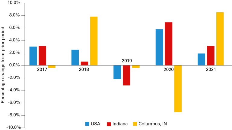 Vertical bar chart showing the year-over-year percentage change in GDP for the U.S., Indiana and the Columbus MSA from 2017 to 2021.