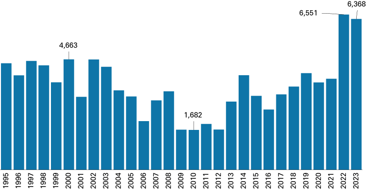 Column chart showing the number of new multi-family units authorized by building permits through September year-to-date for 1995 to 2023. There are currently 6,368 for September 2023 year-to-date.