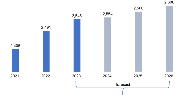 Column graph showing the Indiana services sector payroll employment data from 2021 and 2022 and the forecast for 2023 to 2026.
