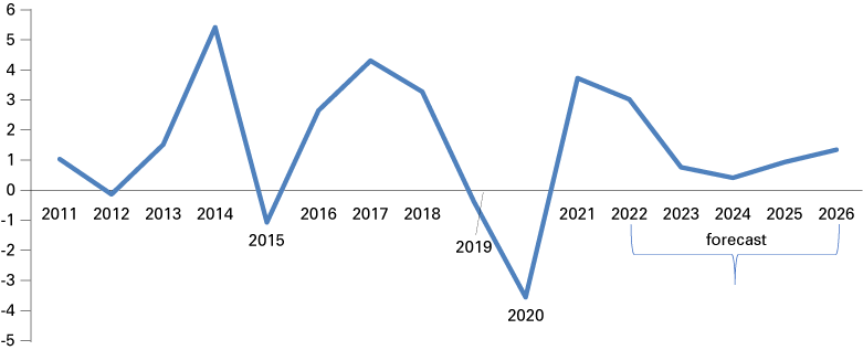 Line graph showing Bloomington MSA year-over-year percent change in real GDP data from 2011 to 2021 and forecasted data from 2022 to 2026.