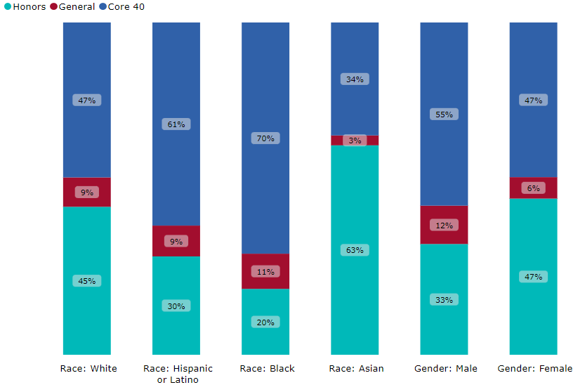 Stacked bar graph showing the diploma type earned by various demographic groups of high graduates in the 2019-2020 school year, including white, Hispanic or Latino, Black, Asian, male and female.