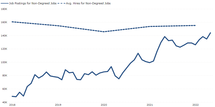 A line graph showing the monthly number of job postings for non-degreed jobs alongside the average number of hires for non-degreed jobs between 2018 and 2022.