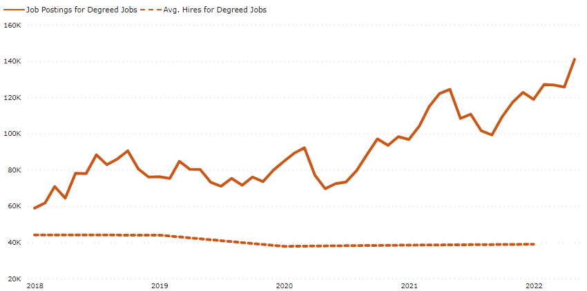 A line graph showing the monthly number of job postings for degreed jobs alongside the average number of hires for degreed jobs between 2018 and 2022.
