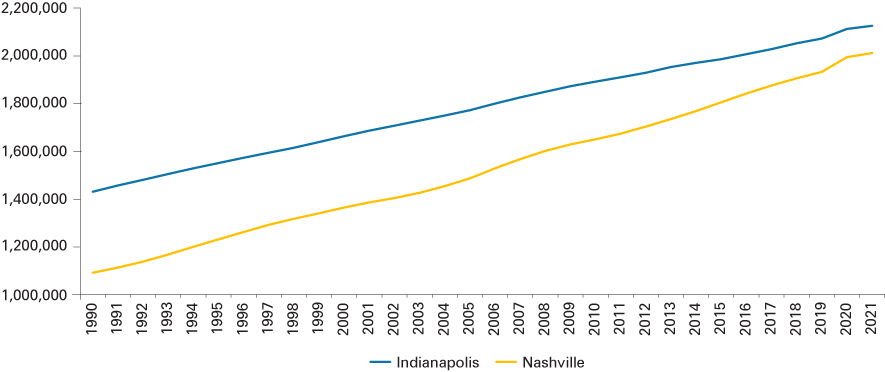 Line graph showing total population for Indianapolis and Nashville from 1990 to 2021.