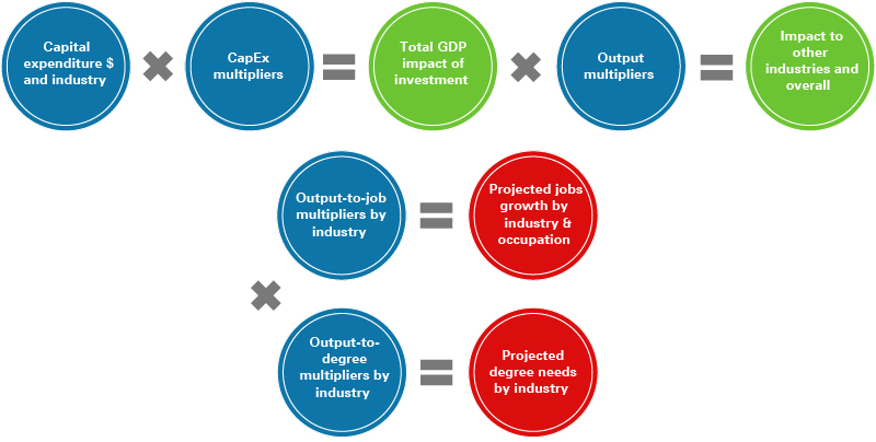A graphic of the calculation behind the model that begins with capital expenditure money and industry and ends with projected jobs growth by industry and occupation and project degree needs by industry.