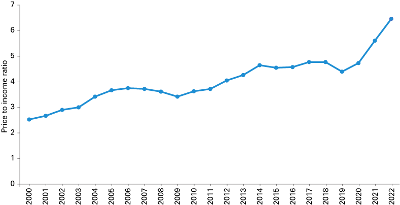 Line chart from 2000 to 2022 showing the median home price to median household income ratio increasing from 2.53 to 6.46 in the U.S.