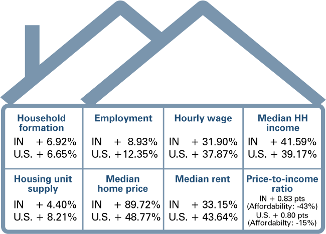 Graphic of a house with the following metric change values over the last 10 years for the U.S. and Indiana inside: household formation, employment, hourly wage, median household income, housing unit supply, median home price, median rent and price-to-income ratio.