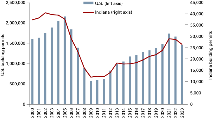 Dual-axis combination graph showing U.S. building permits as a column chart and Indiana building permits as a line graph from 2000 to 2023.