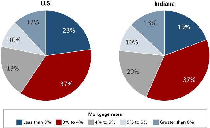 Two pie charts showing the distribution of locked-in mortgage rates for the U.S. and Indiana in 2023 Q3 for the following mortgage rate brackets: less than 3%, 3% to 4%, 4% to 5%, 5% to 6% and greater than 6%.