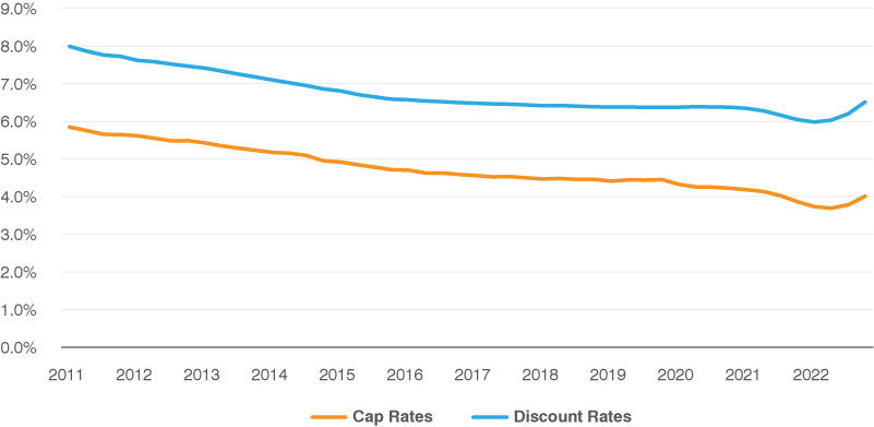 Line chart from 2011 to 2022 showing the cap rates and the discount rates.
